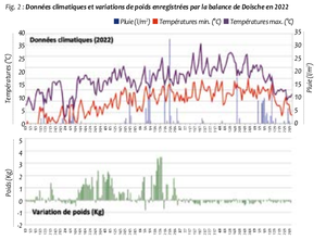 Bilan 2022, une année au climat record : chaude, sèche et ensoleillée