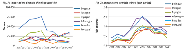 Fig. 7a Importations de miels chinois (quantités) - Fig. 7b Importations de miels chinois (prix par kg)