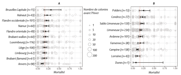 Fig 1 : Mortalité estimée par région (A) et par zone agricole (B) et le nombre et l'importance des ruchers dans lesquels les observations ont été réalisées. La barre horizontale indique l'intervalle de confiance de 95<small class="fine d-inline"> </small>%. La ligne pointillée rouge représente la moyenne nationale