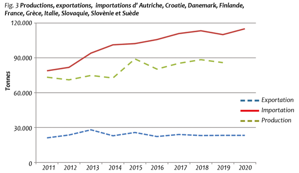 Fig. 3 Productions, exportations, importations d' Autriche, Croatie, Danemark, Finlande, France, Grèce, Italie, Slovaquie, Slovènie et Suède